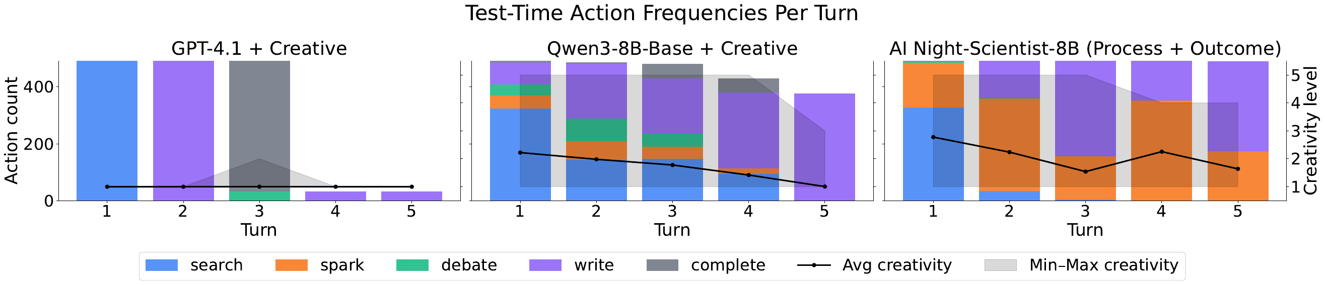 Stacked bar charts of test-time action frequencies across five reasoning turns for GPT-4.1, Qwen3-8B-Base and AI Night-Scientist-8B.