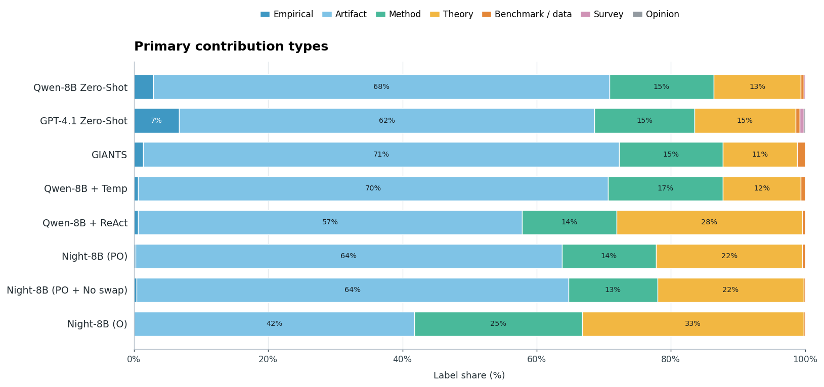 Stacked bar chart of primary contribution types for each method. Qwen-8B zero-shot is 68% artifact, 15% method, 13% theory; Night-8B (O) is 42% artifact, 25% method and 33% theory.