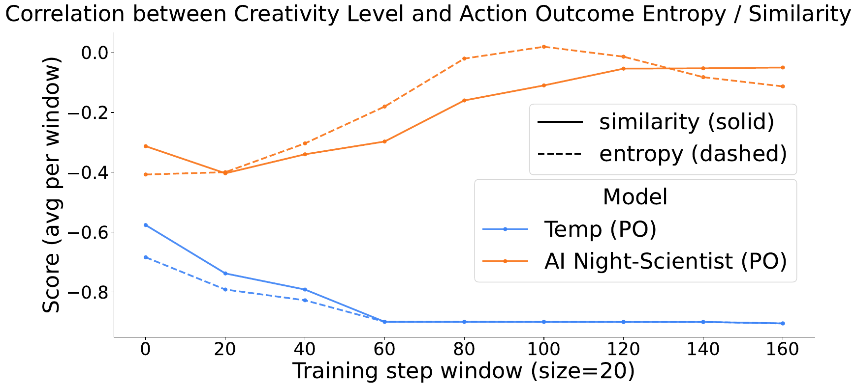 Line charts over training steps of the correlation between chosen creativity level and output entropy and semantic similarity, for AI Night-Scientist and the temperature variant.