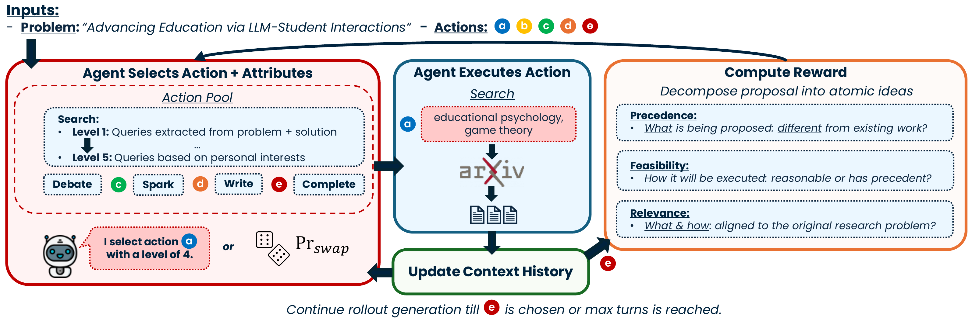 Framework diagram: the agent selects an action and creativity level from an action pool, or gets a random swap with probability Pr_swap; it executes the action, such as an arXiv search, updates its context history, and repeats until it chooses to complete; the final proposal is split into atomic ideas and scored for precedence, feasibility and relevance.