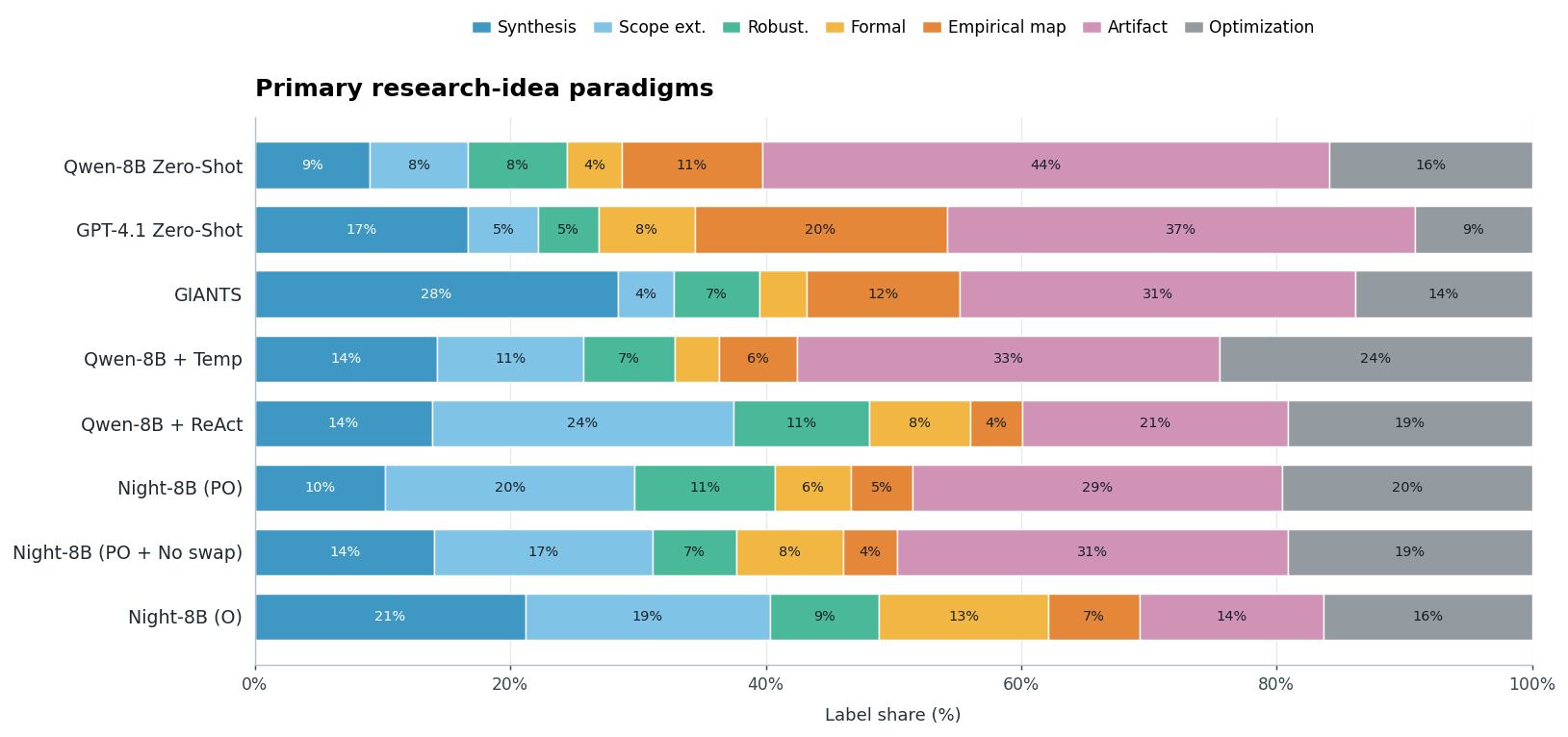 Stacked bar chart of primary research-idea paradigms for each method. Qwen-8B zero-shot is 44% artifact; Night-8B (O) is 21% synthesis, 19% scope extension, 9% robustification, 13% formal, 7% empirical mapping, 14% artifact and 16% optimization.