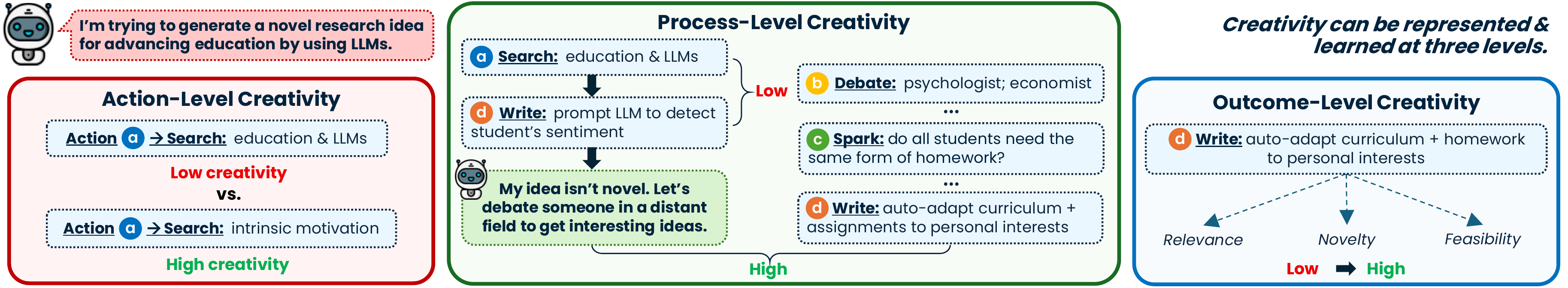 Example for a research problem on education with LLMs: action-level creativity compares a low-creativity and a high-creativity search; process-level creativity shows a sequence of search, write, debate, spark and write steps; outcome-level creativity scores the final idea on relevance, novelty and feasibility.